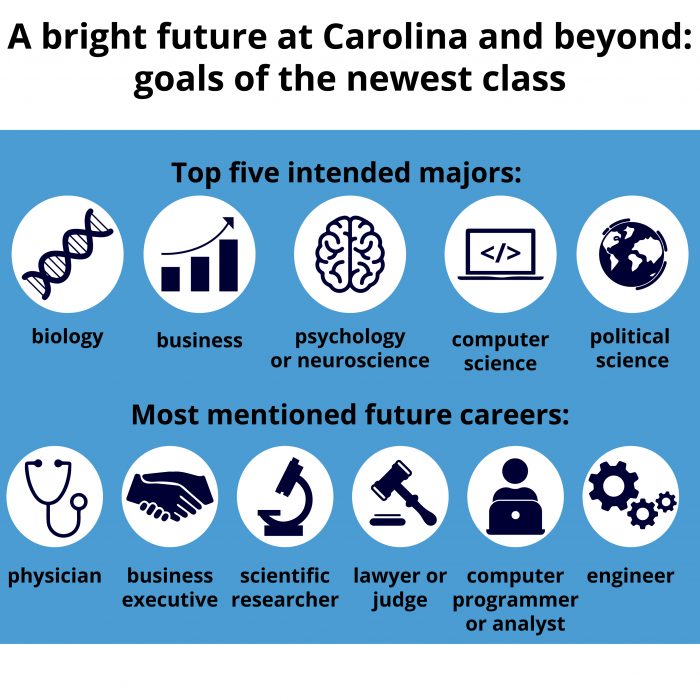 Graphic shows top five intended majors and the most mentioned future careers for the incoming Carolina class.