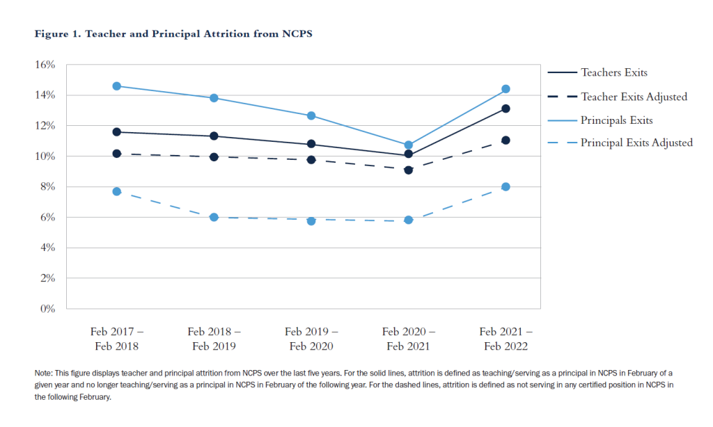 This figure displays teacher and principal attrition from NCPS over the last five years.
