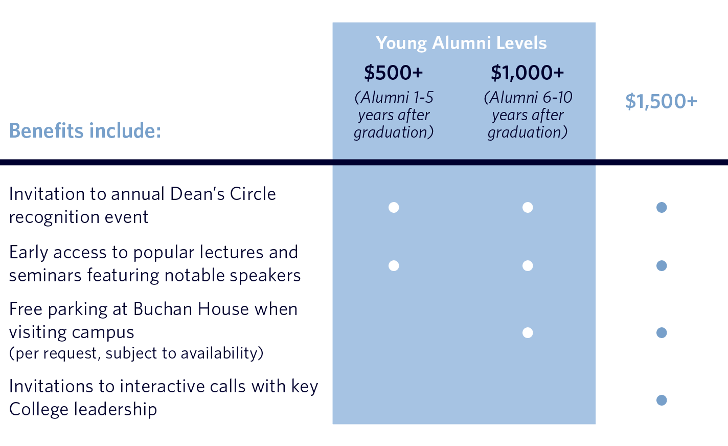 Benefits include: Invitation to annual Dean's Circle recognition event; Early access to popular lectures and seminars featuring notable speakers; Free parking at Buchan House when visiting campus (per request, subject to availability.); Invitations to interactive calls with key College leadership. Young Alumni levels include $500+ for alumni 1-5 years after graduation; $1,000+ for alumni 6-10 years after graduation; and $1,500+.